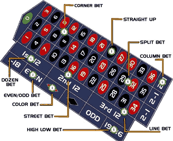 European Roulette bets